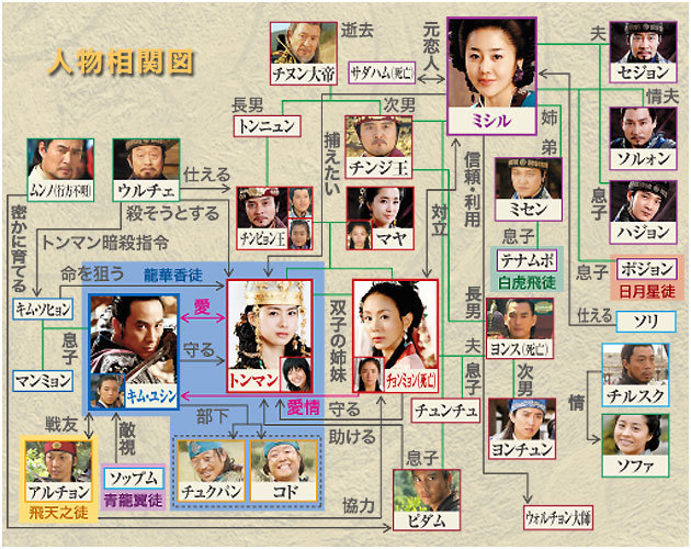 韓国ドラマ 善徳女王 ソンドク女王 相関図 キャスト あらすじ 韓国ドラマ 人気ドラマのあらすじネタバレ