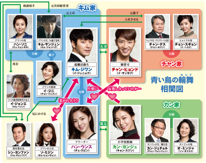 韓国ドラマ 青い鳥の輪舞 ロンド 相関図 キャスト あらすじ 韓国ドラマ 人気ドラマのあらすじネタバレ