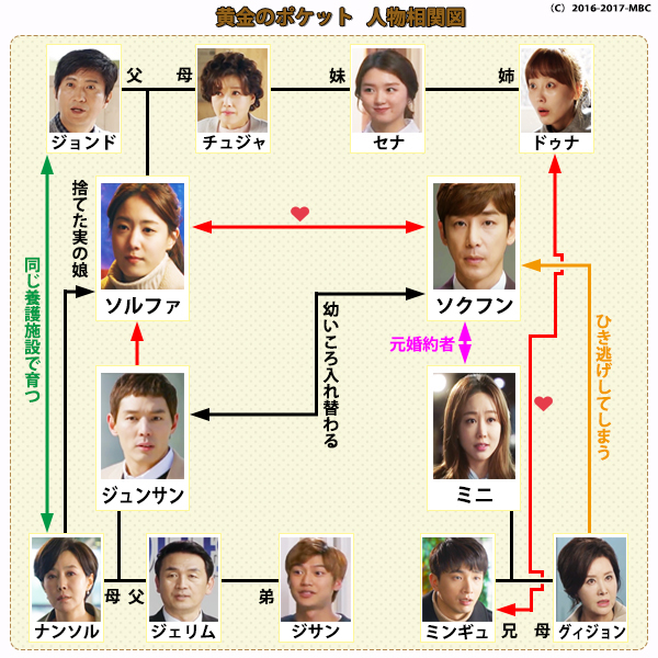 韓国ドラマ 黄金のポケット 相関図 キャスト あらすじ 韓国ドラマ 人気ドラマのあらすじネタバレ