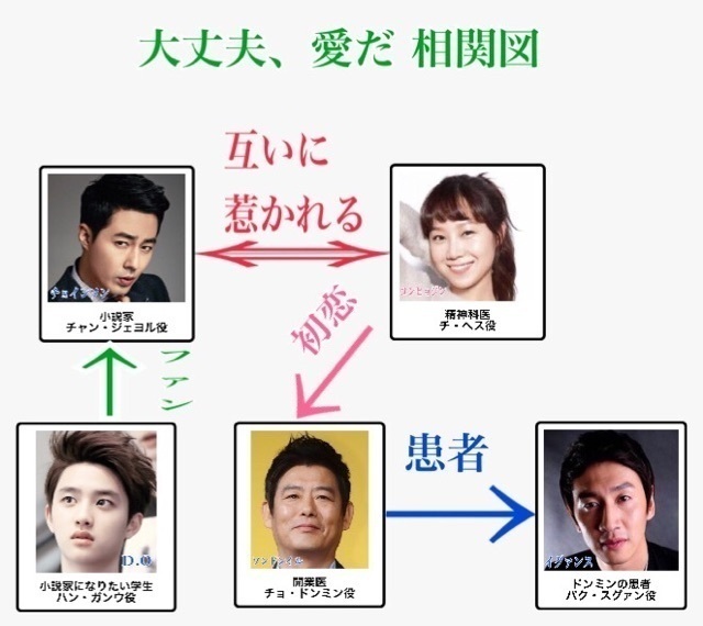 韓国ドラマ 大丈夫 愛だ 相関図 キャスト あらすじ 韓国ドラマ 人気ドラマのあらすじネタバレ