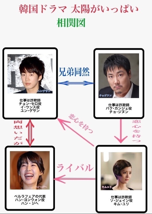 韓国ドラマ 太陽がいっぱい 相関図 キャスト あらすじ 韓国ドラマ 人気ドラマのあらすじネタバレ